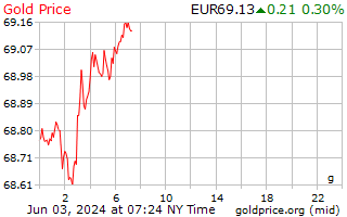 Precio gramo oro hoy España