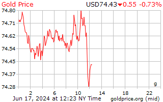 Precio del gramo de oro
